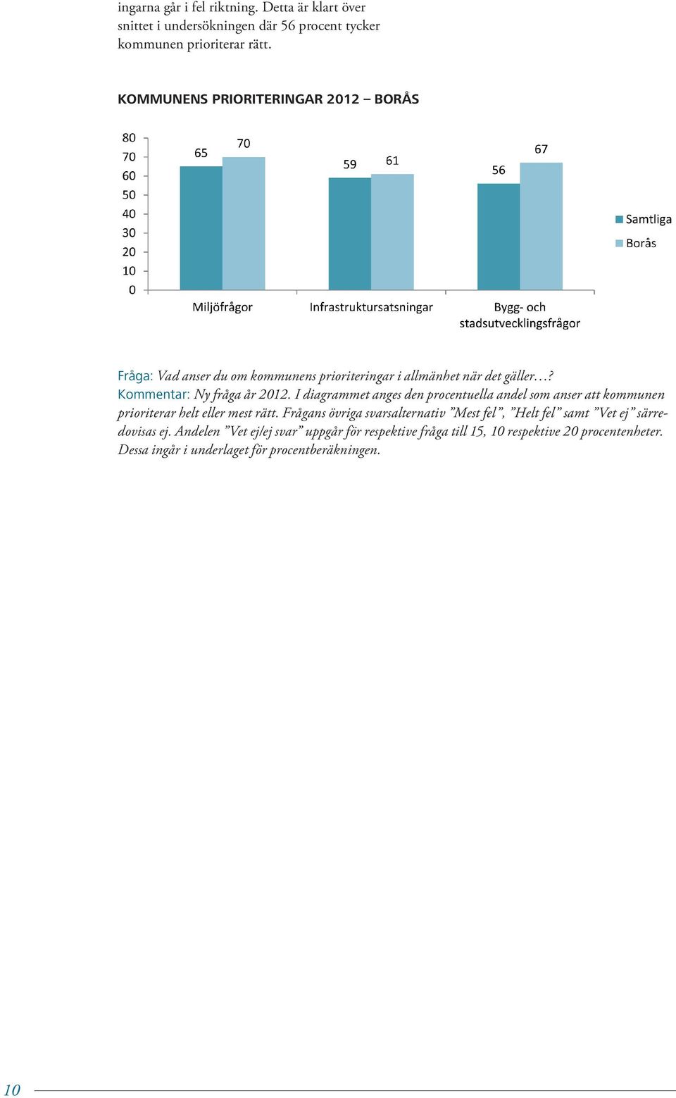 I diagrammet anges den procentuella andel som anser att kommunen prioriterar helt eller mest rätt.