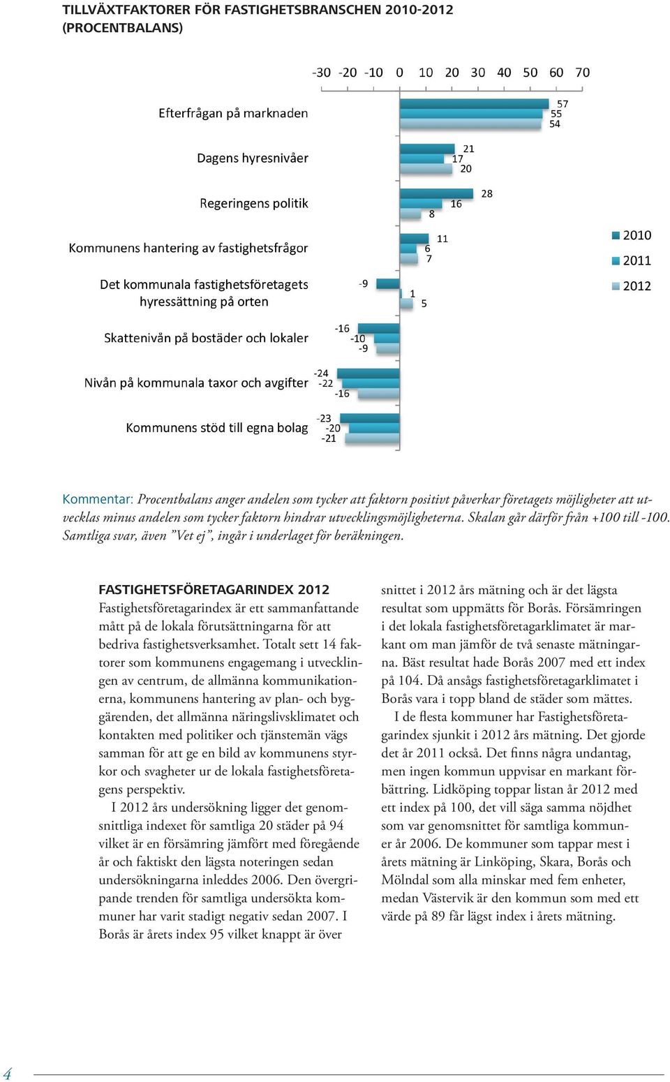 FASTIGHETSFÖRETAGARINDEX 2012 Fastighetsföretagarindex är ett sammanfattande mått på de lokala förutsättningarna för att bedriva fastighetsverksamhet.