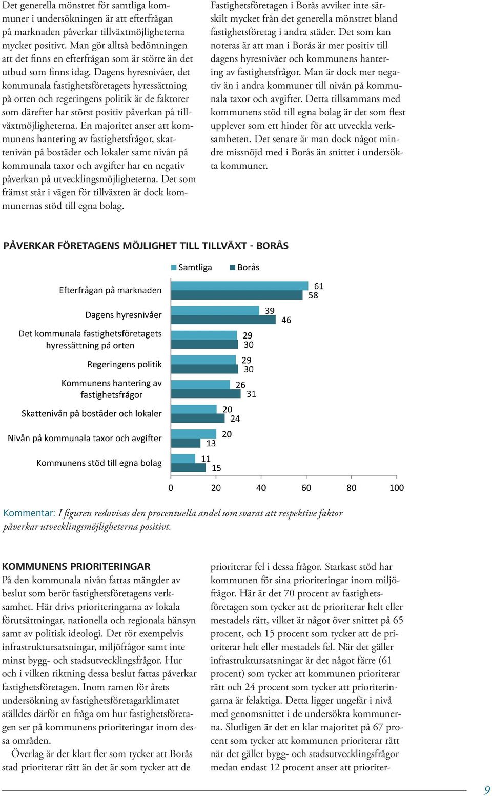 Dagens hyresnivåer, det kommunala fastighetsföretagets hyressättning på orten och regeringens politik är de faktorer som därefter har störst positiv påverkan på tillväxtmöjligheterna.