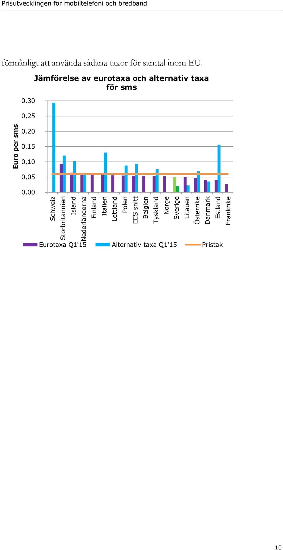 mobiltelefoni och bredband förmånligt att använda sådana taxor för samtal inom EU.