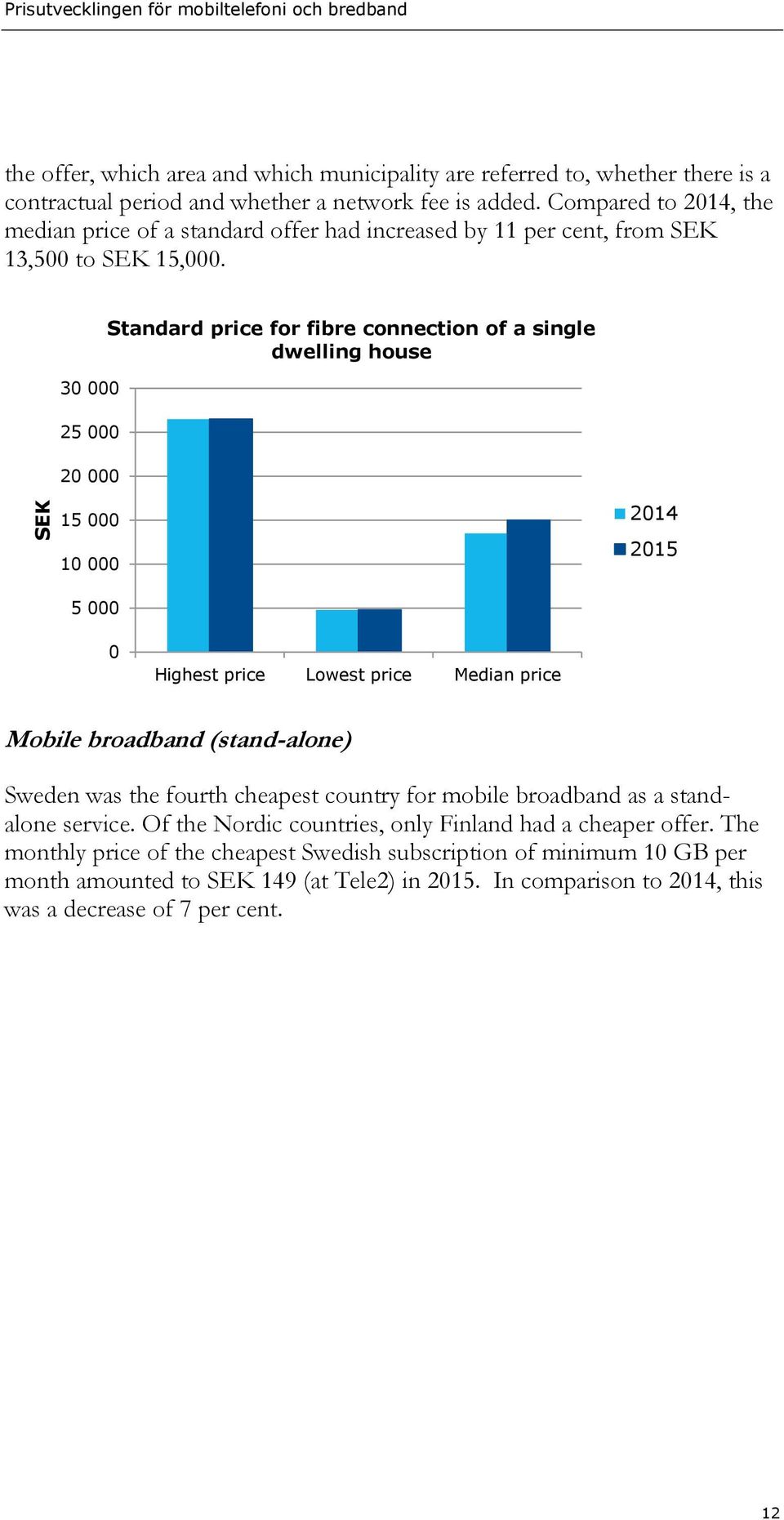 30 000 25 000 20 000 Standard price for fibre connection of a single dwelling house 15 000 10 000 2014 2015 5 000 0 Highest price Lowest price Median price Mobile broadband (stand-alone) Sweden was