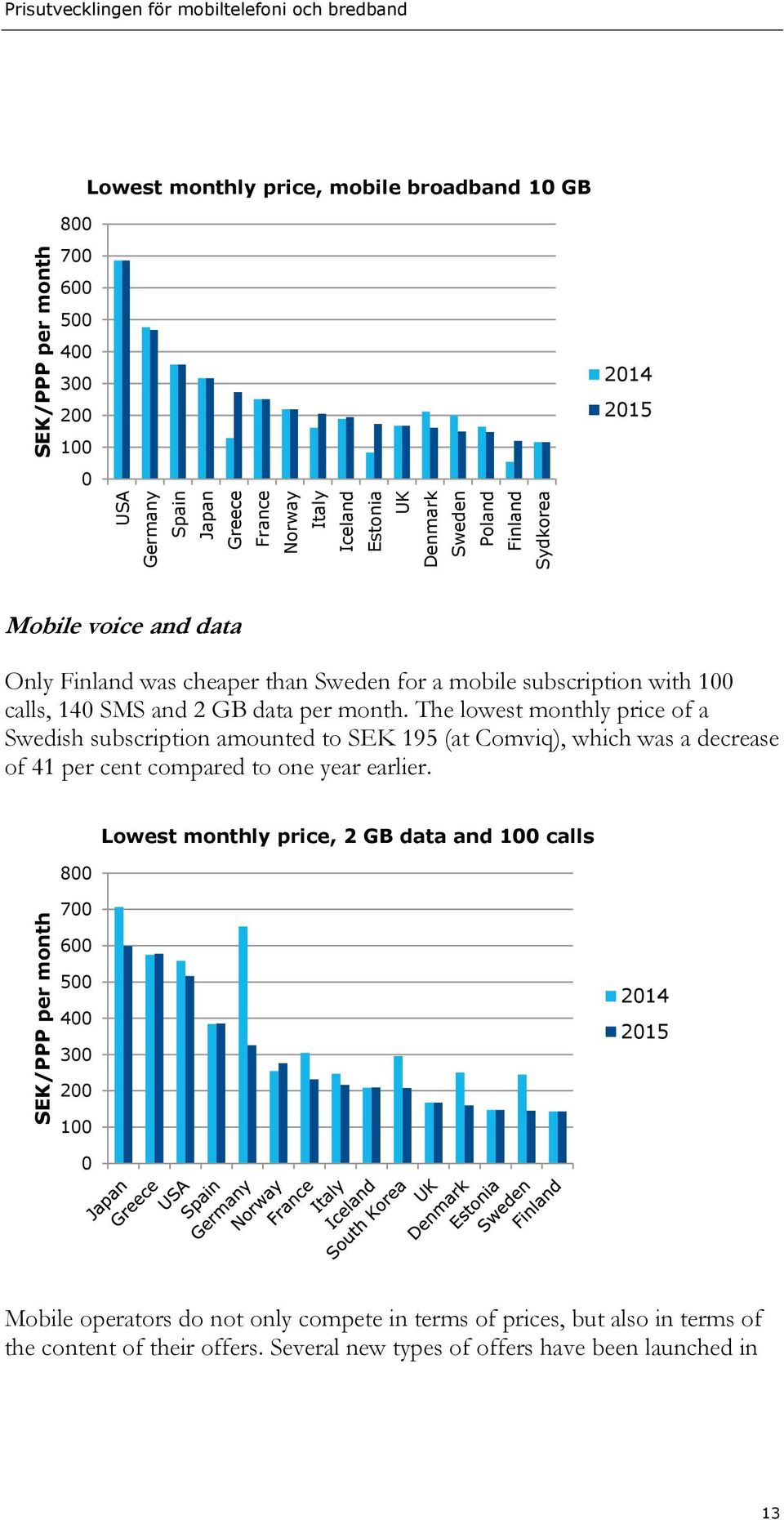 GB data per month. The lowest monthly price of a Swedish subscription amounted to SEK 195 (at Comviq), which was a decrease of 41 per cent compared to one year earlier.