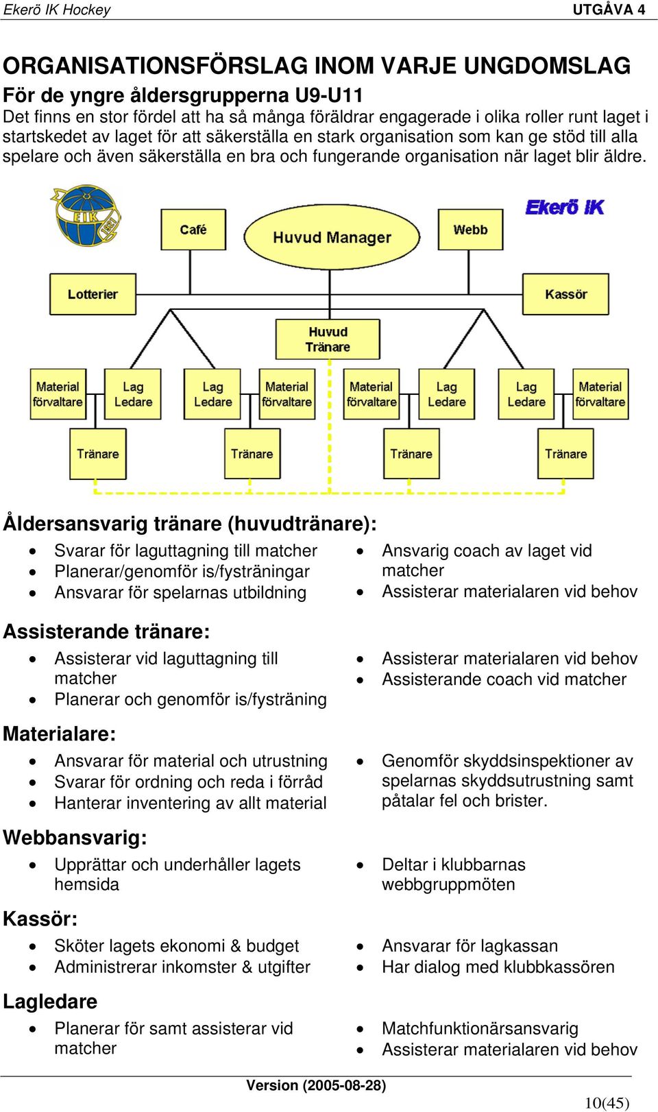 Åldersansvarig tränare (huvudtränare): Svarar för laguttagning till matcher Planerar/genomför is/fysträningar Ansvarar för spelarnas utbildning Ansvarig coach av laget vid matcher Assisterar