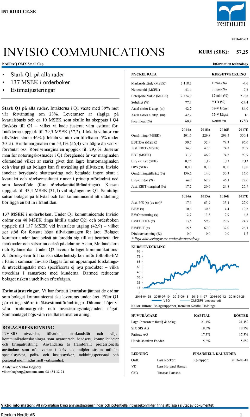 Intäkterna uppgick till 79,5 MSEK (57,2). I lokala valutor var tillväxten starka 46% (i lokala valutor var tillväxten -5% under 215).