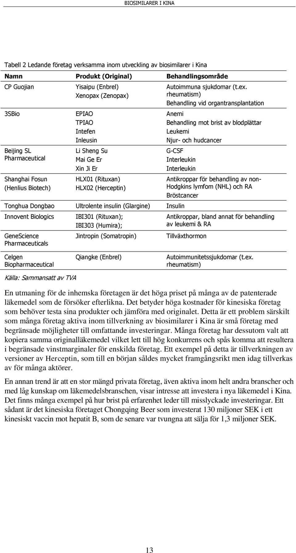 rheumatism) Behandling vid organtransplantation Anemi Behandling mot brist av blodplättar Leukemi Njur- och hudcancer G-CSF Interleukin Interleukin Tonghua Dongbao Ultrolente insulin (Glargine)