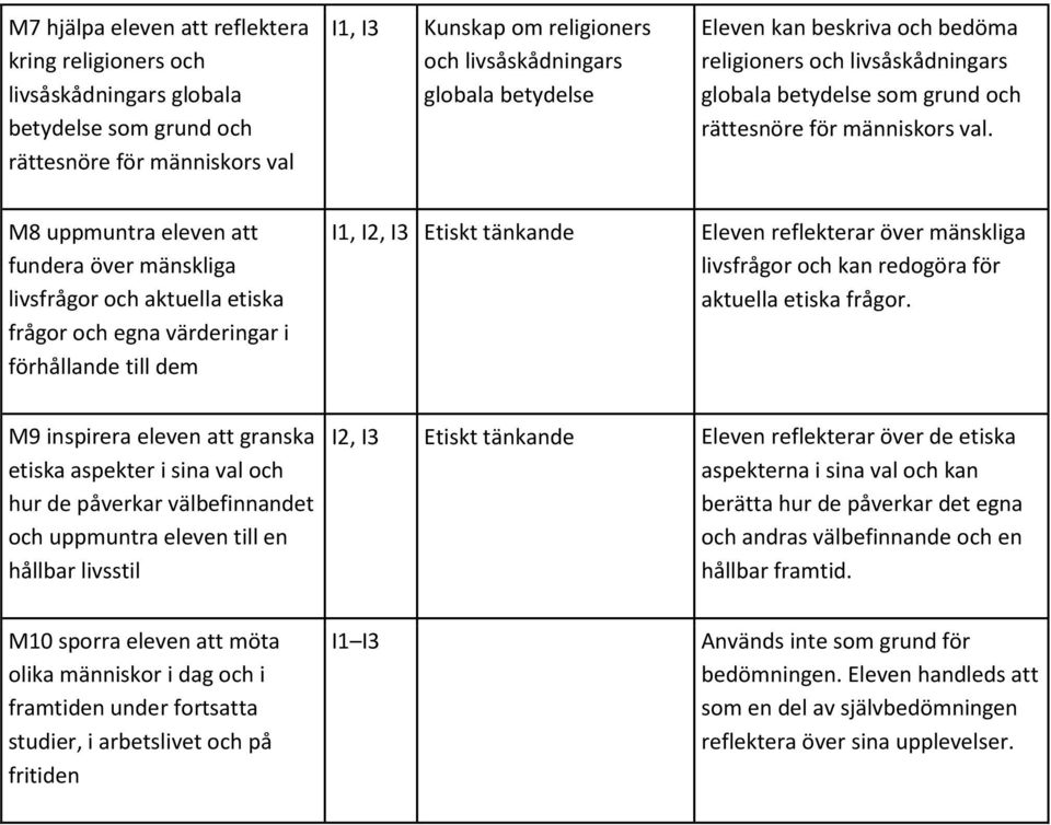 M8 uppmuntra eleven att fundera över mänskliga livsfrågor och aktuella etiska frågor och egna värderingar i förhållande till dem I1, I2, I3 Etiskt tänkande Eleven reflekterar över mänskliga
