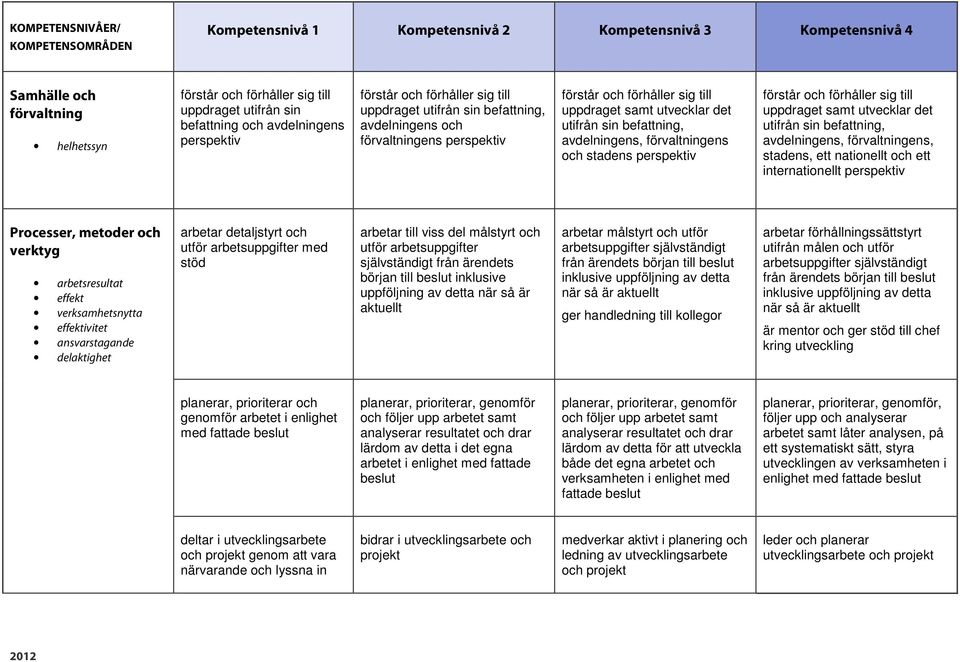 utvecklar det utifrån sin befattning, avdelningens, förvaltningens, stadens, ett nationellt och ett internationellt perspektiv Processer, metoder och arbetsresultat effekt verksamhetsnytta