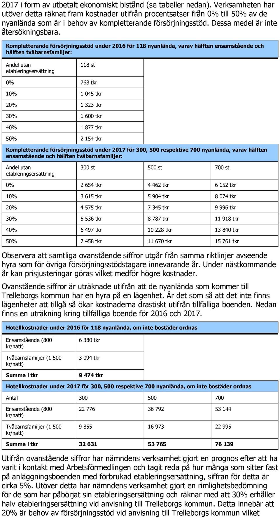 Kompletterande försörjningsstöd under 2016 för 118 nyanlända, varav hälften ensamstående och hälften tvåbarnsfamiljer: Andel utan etableringsersättning 118 st 0% 768 tkr 10% 1 045 tkr 20% 1 323 tkr