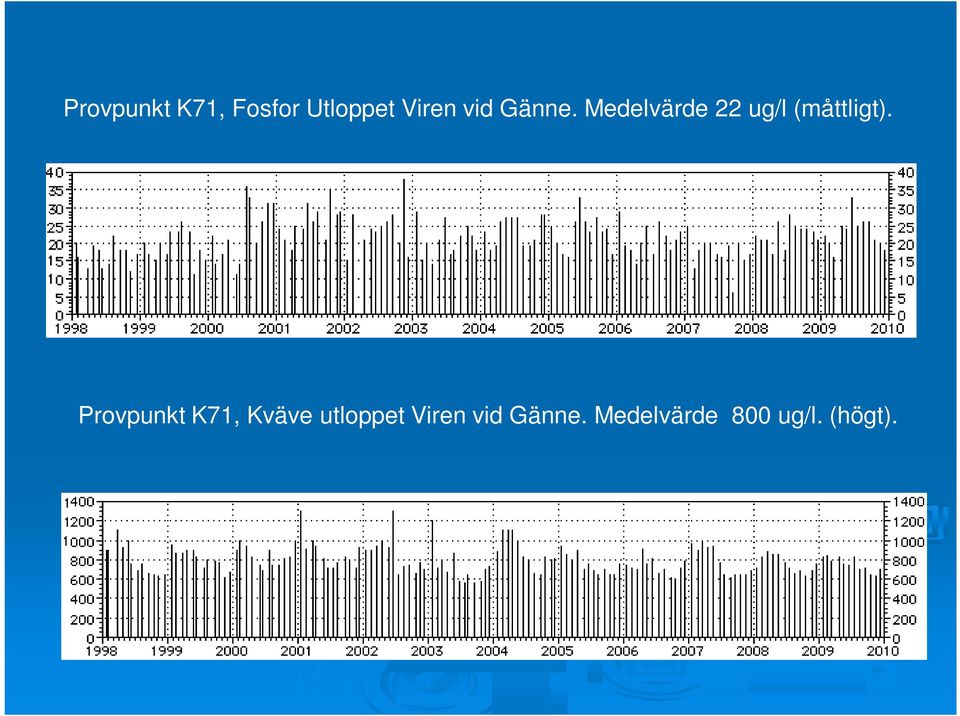 Medelvärde 22 ug/l (måttligt).