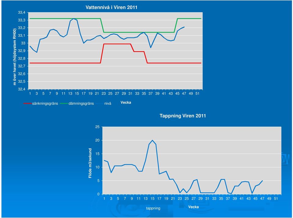 51 sänkningsgräns dämningsgräns nivå Vecka Tappning Viren 2011 25 20 Flöde m3/sekund 15