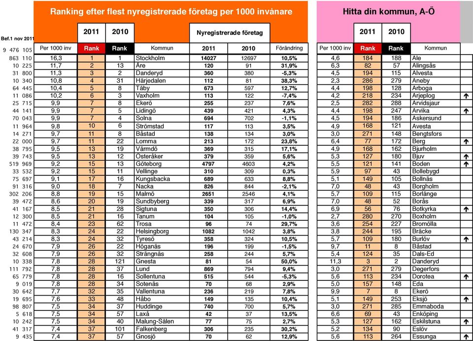 188 Ale 10 225 11,7 2 13 Åre 120 91 31,9% 6,3 82 57 Alingsås 31 800 11,3 3 2 Danderyd 360 380-5,3% 4,5 194 115 Alvesta 10 340 10,8 4 31 Härjedalen 112 81 38,3% 2,3 286 279 Aneby 64 445 10,4 5 8 Täby