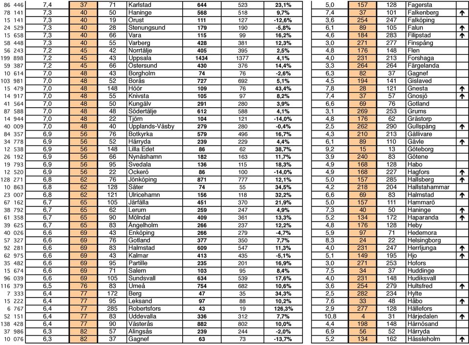 4,8 176 148 Flen 199 898 7,2 45 43 Uppsala 1434 1377 4,1% 4,0 231 213 Forshaga 59 387 7,2 45 66 Östersund 430 376 14,4% 3,3 264 264 Färgelanda 10 614 7,0 48 43 Borgholm 74 76-2,6% 6,3 82 37 Gagnef