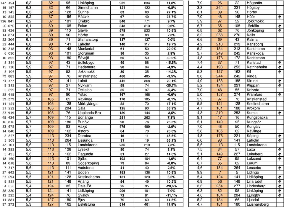 Jönköping 14 874 6,1 89 90 Hörby 90 88 2,3% 3,2 268 270 Kalix 22 306 6,1 89 71 Staffanstorp 137 137 0,0% 6,6 69 43 Kalmar 23 444 6,0 93 141 Laholm 140 117 19,7% 4,2 218 213 Karlsborg 10 218 6,0 93