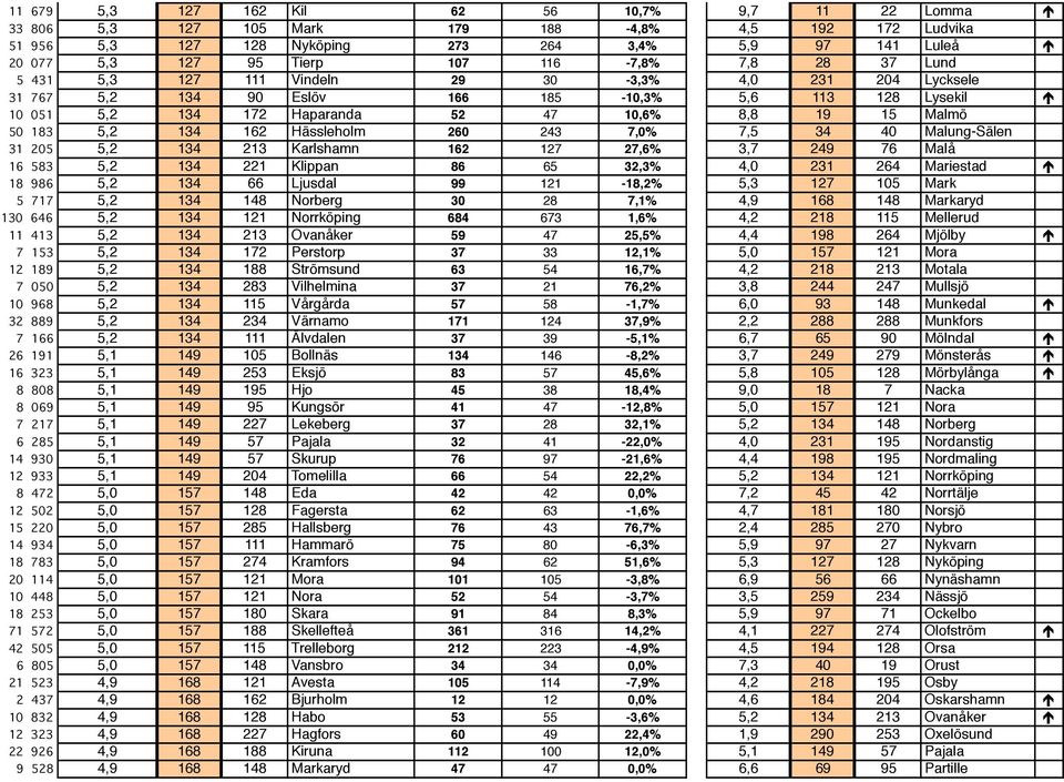 183 5,2 134 162 Hässleholm 260 243 7,0% 7,5 34 40 Malung-Sälen 31 205 5,2 134 213 Karlshamn 162 127 27,6% 3,7 249 76 Malå 16 583 5,2 134 221 Klippan 86 65 32,3% 4,0 231 264 Mariestad 18 986 5,2 134