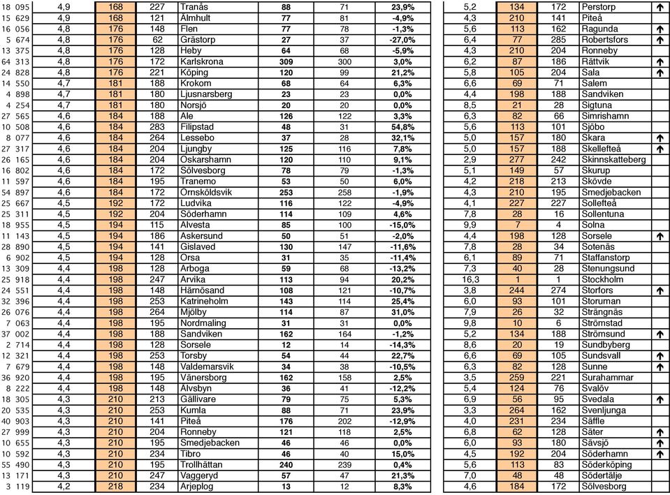 Sala 14 550 4,7 181 188 Krokom 68 64 6,3% 6,6 69 71 Salem 4 898 4,7 181 180 Ljusnarsberg 23 23 0,0% 4,4 198 188 Sandviken 4 254 4,7 181 180 Norsjö 20 20 0,0% 8,5 21 28 Sigtuna 27 565 4,6 184 188 Ale