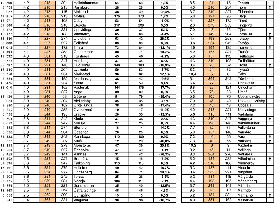 Tjörn 15 377 4,2 218 188 Vimmerby 65 68-4,4% 5,1 149 204 Tomelilla 12 880 4,1 227 274 Olofström 53 42 26,2% 4,4 198 253 Torsby 20 008 4,1 227 227 Sollefteå 83 80 3,8% 3,6 254 242 Torsås 18 015 4,1