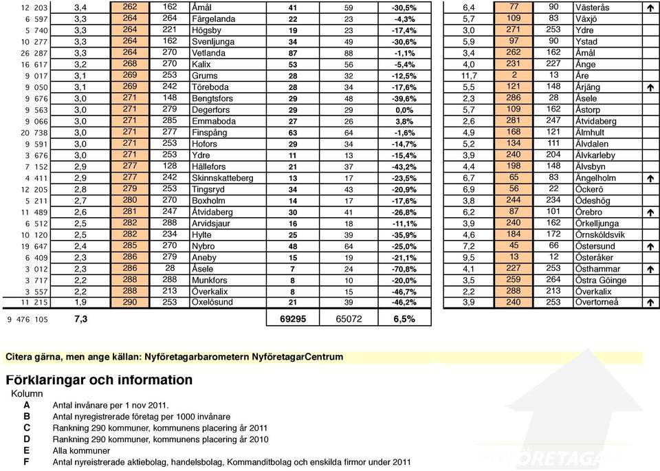 242 Töreboda 28 34-17,6% 5,5 121 148 Årjäng 9 676 3,0 271 148 Bengtsfors 29 48-39,6% 2,3 286 28 Åsele 9 563 3,0 271 279 Degerfors 29 29 0,0% 5,7 109 162 Åstorp 9 066 3,0 271 285 Emmaboda 27 26 3,8%