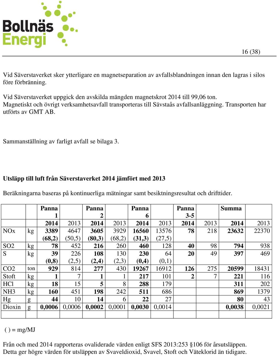 Transporten har utförts av GMT AB. Sammanställning av farligt avfall se bilaga 3.