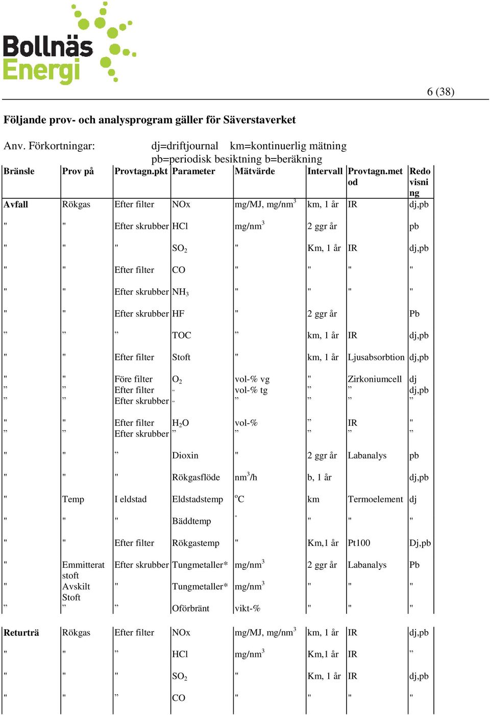 met od Redo visni ng Avfall Rökgas Efter filter NOx mg/mj, mg/nm 3 km, 1 år IR dj,pb " " Efter skrubber HCl mg/nm 3 2 ggr år pb " " " SO 2 " Km, 1 år IR dj,pb " " Efter filter CO " " " " " " Efter