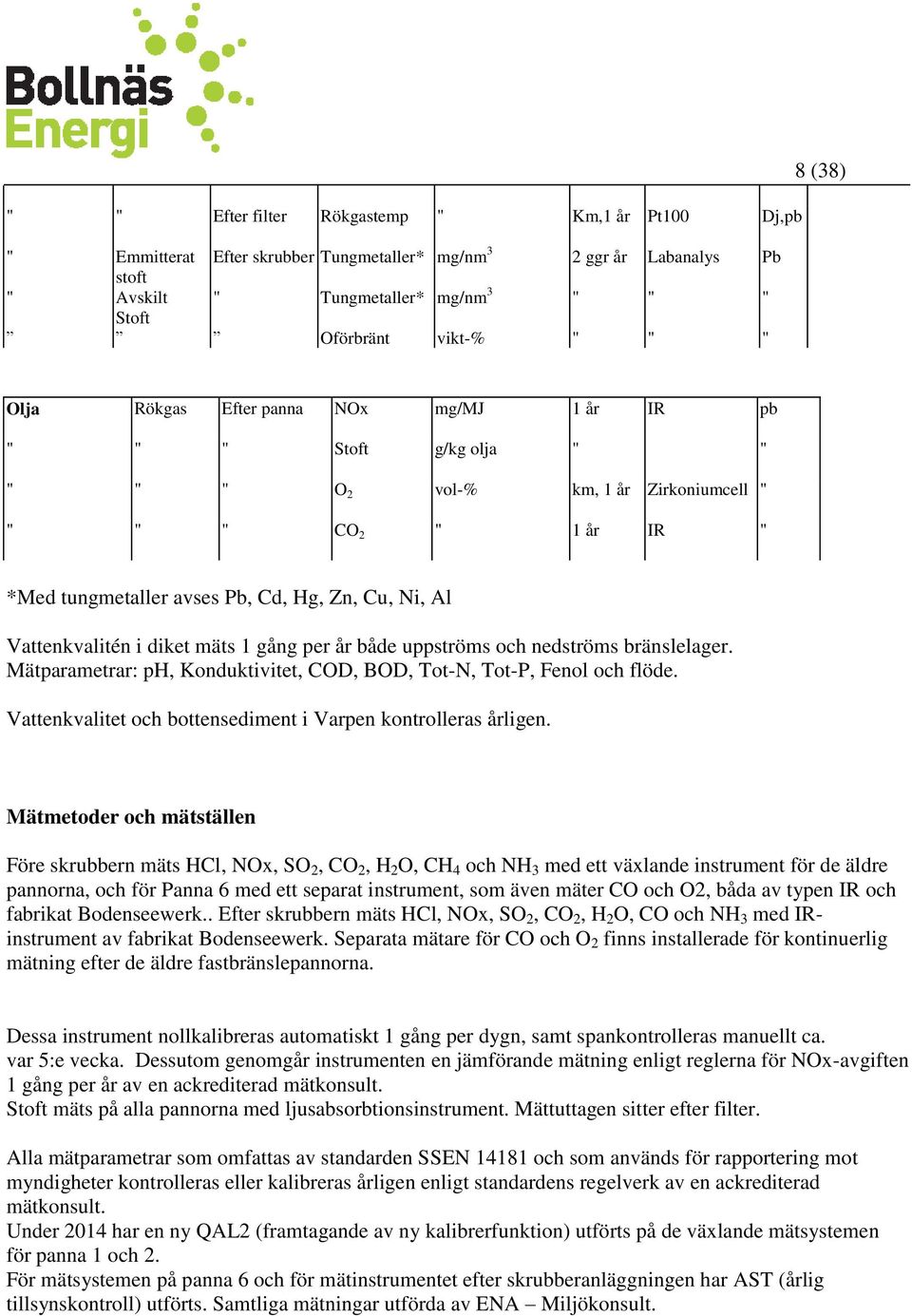 Vattenkvalitén i diket mäts 1 gång per år både uppströms och nedströms bränslelager. Mätparametrar: ph, Konduktivitet, COD, BOD, Tot-N, Tot-P, Fenol och flöde.