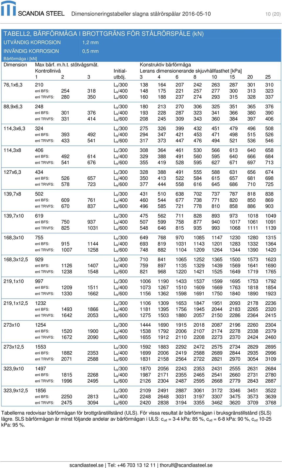 341 366 380 390 enl TRVFS: 331 414 L k/600 208 245 309 343 360 384 397 406 114,3x6,3 324 L k/300 275 326 399 432 451 479 496 508 enl BFS: 393 492 L k/400 294 347 421 453 471 498 515 526 enl TRVFS:
