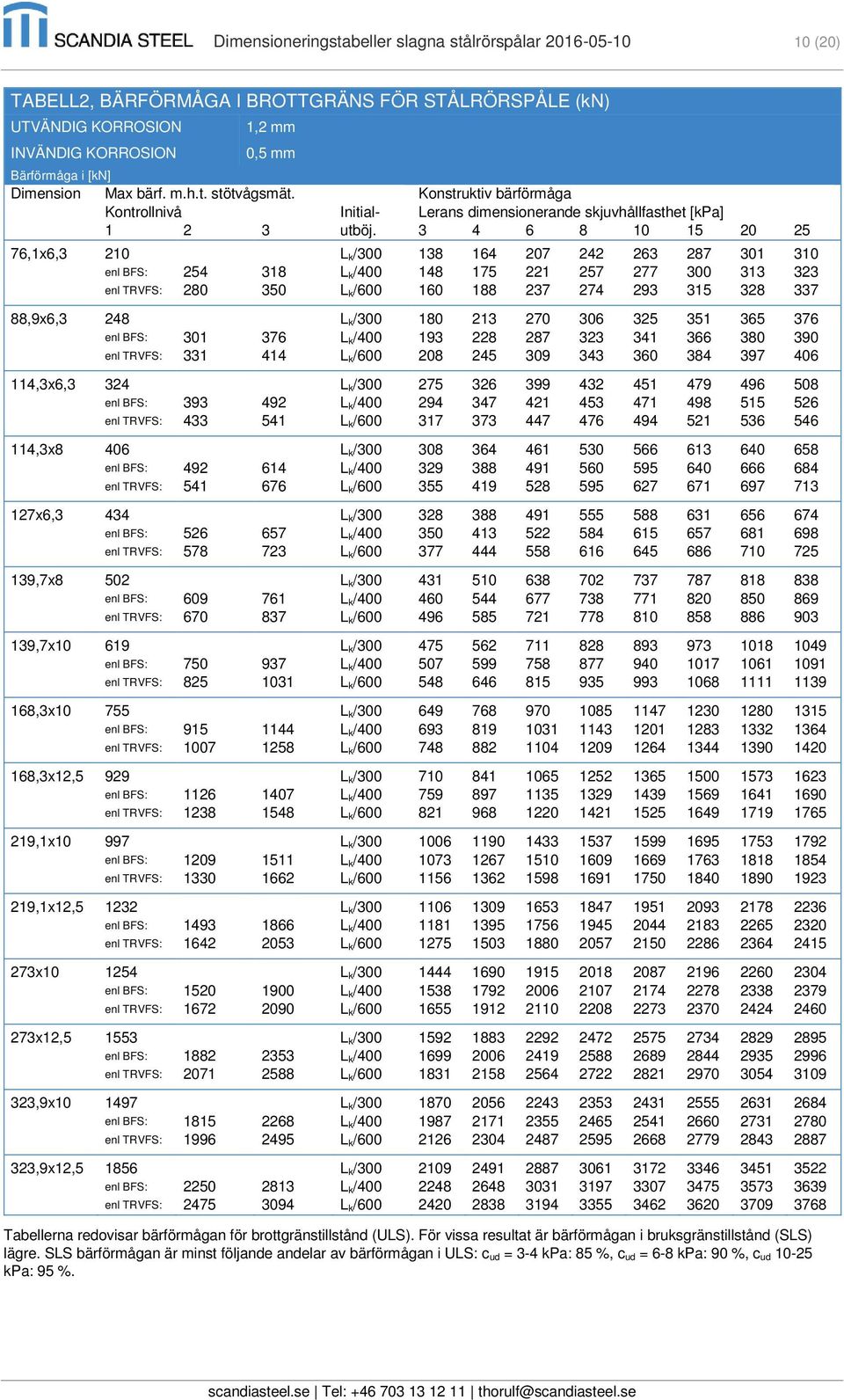 341 366 380 390 enl TRVFS: 331 414 L k/600 208 245 309 343 360 384 397 406 114,3x6,3 324 L k/300 275 326 399 432 451 479 496 508 enl BFS: 393 492 L k/400 294 347 421 453 471 498 515 526 enl TRVFS: