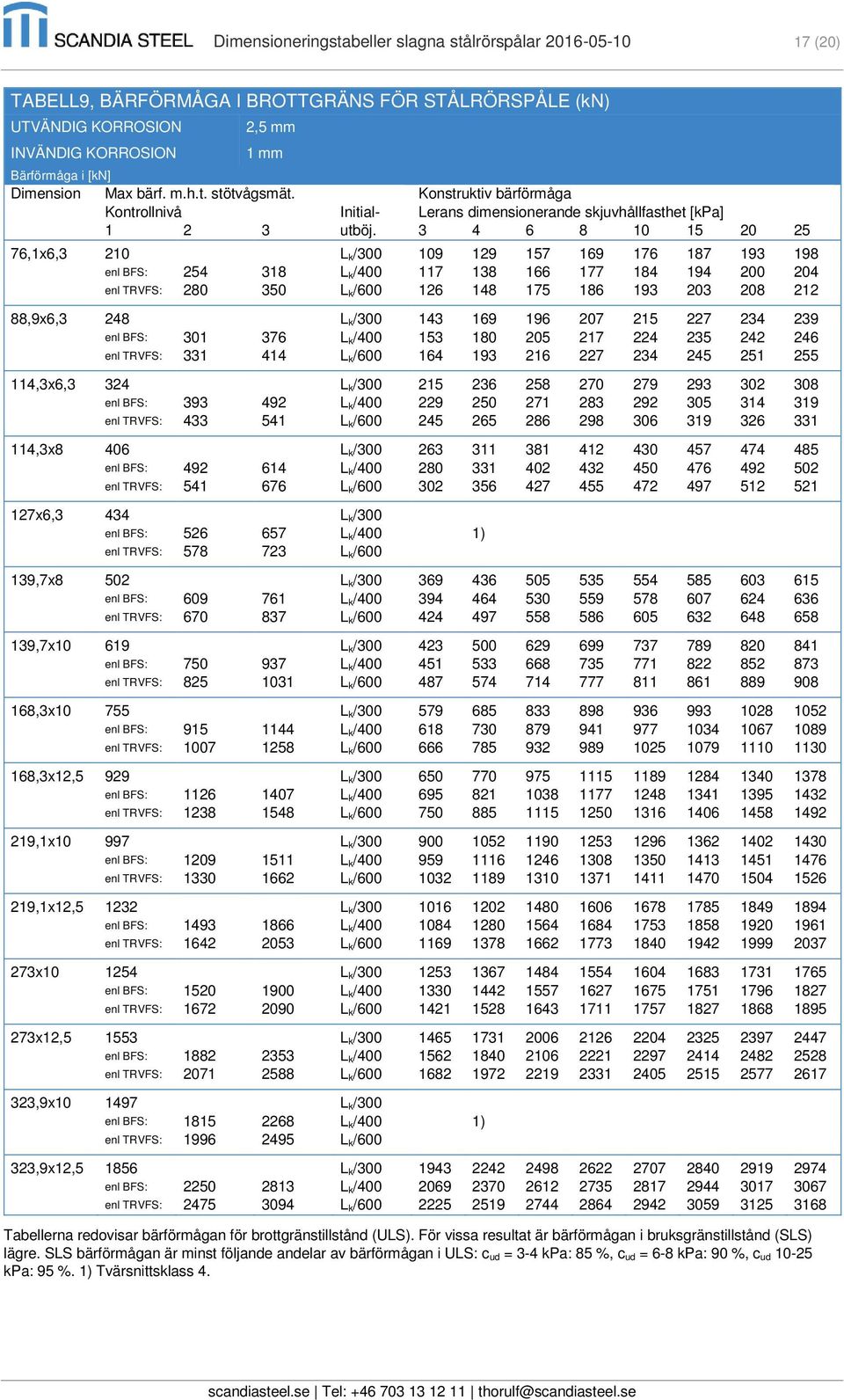 224 235 242 246 enl TRVFS: 331 414 L k/600 164 193 216 227 234 245 251 255 114,3x6,3 324 L k/300 215 236 258 270 279 293 302 308 enl BFS: 393 492 L k/400 229 250 271 283 292 305 314 319 enl TRVFS: