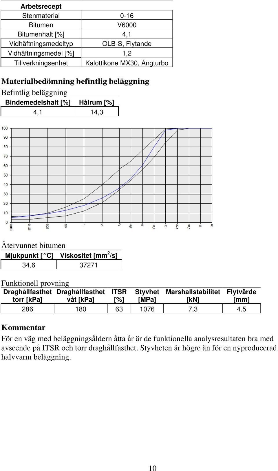 Funktionell provning Draghållfasthet Draghållfasthet torr [kpa] våt [kpa] ITSR [%] Styvhet [MPa] Marshallstabilitet [kn] Flytvärde [mm] 286 180 63 1076 7,3 4,5 Kommentar För