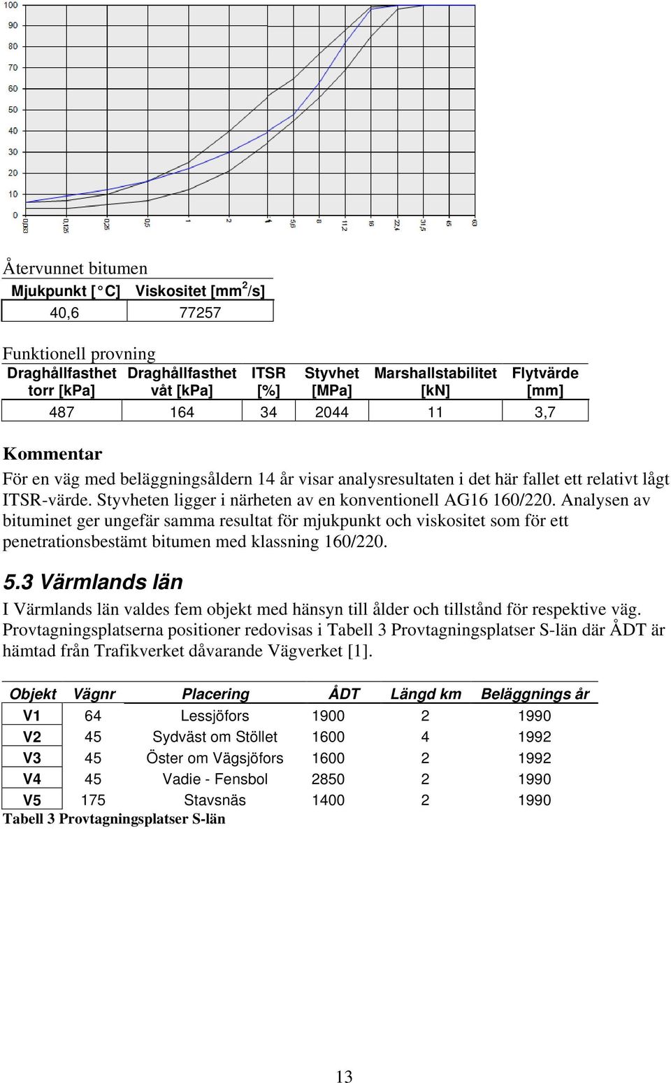 Styvheten ligger i närheten av en konventionell AG16 160/220.