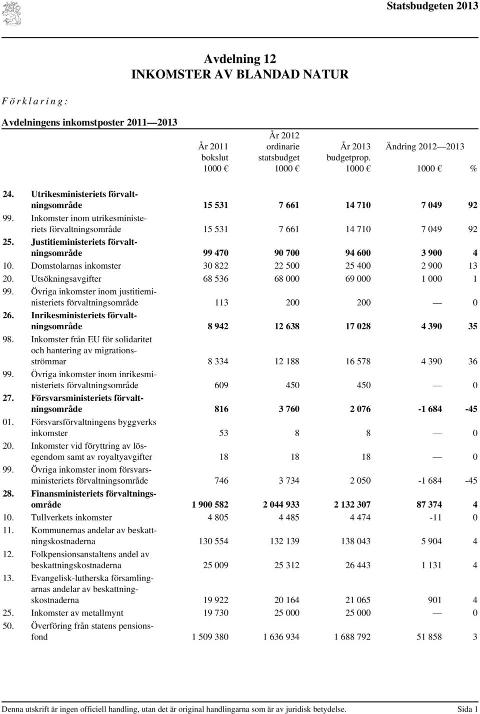 Justitieministeriets förvaltningsområde 99 470 90 700 94 600 3 900 4 10. Domstolarnas inkomster 30 822 22 500 25 400 2 900 13 20. Utsökningsavgifter 68 536 68 000 69 000 1 000 1 99.