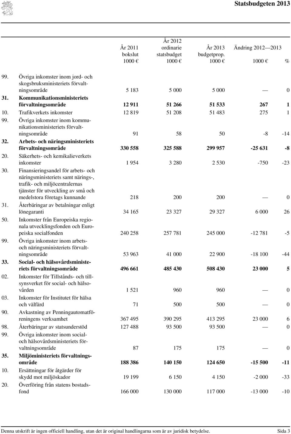 Övriga inkomster inom kommunikationsministeriets förvaltningsområde 91 58 50-8 -14 32. Arbets- och näringsministeriets förvaltningsområde 330 558 325 588 299 957-25 631-8 20.