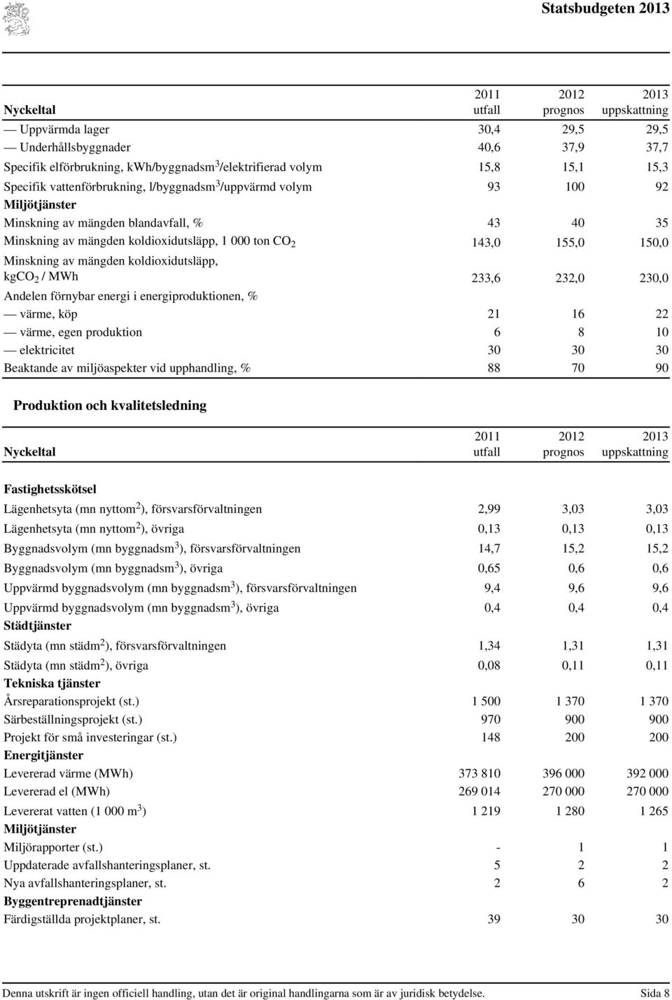 av mängden koldioxidutsläpp, kgco 2 / MWh 233,6 232,0 230,0 Andelen förnybar energi i energiproduktionen, % värme, köp 21 16 22 värme, egen produktion 6 8 10 elektricitet 30 30 30 Beaktande av
