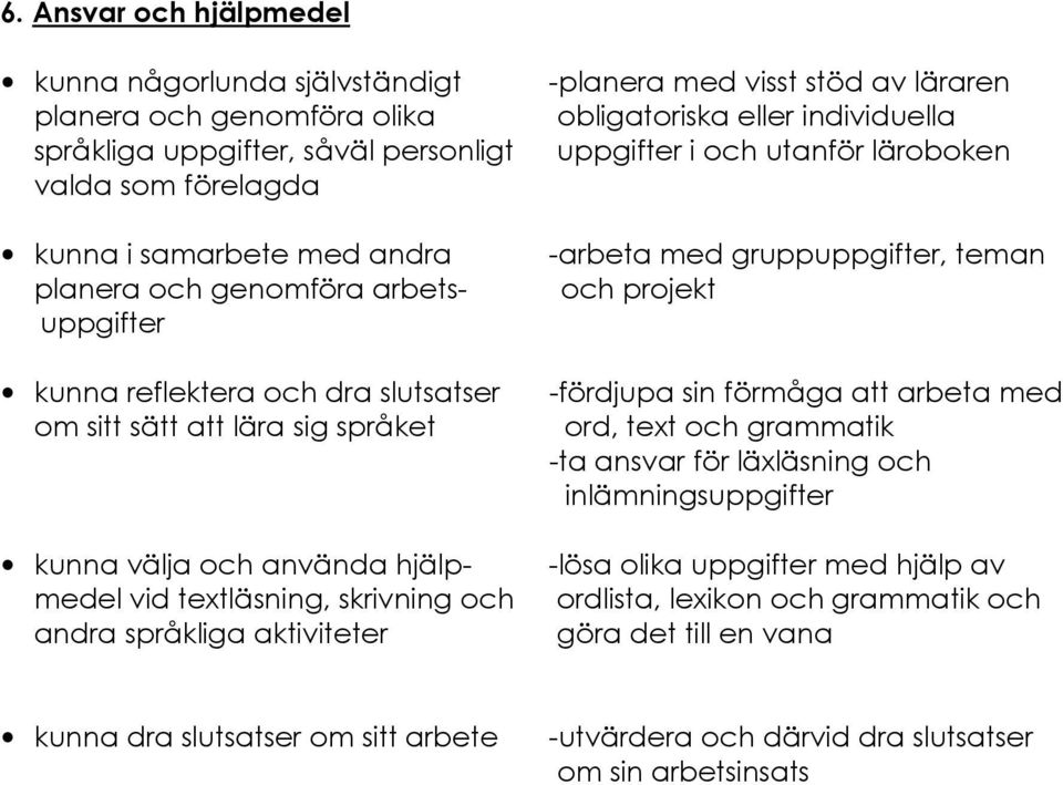 stöd av läraren obligatoriska eller individuella uppgifter i och utanför läroboken -arbeta med gruppuppgifter, teman och projekt -fördjupa sin förmåga att arbeta med ord, text och grammatik -ta