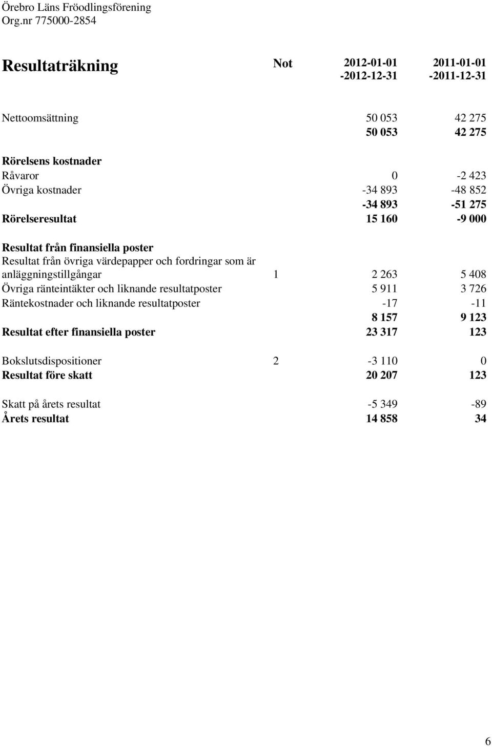 anläggningstillgångar 1 2 263 5 408 Övriga ränteintäkter och liknande resultatposter 5 911 3 726 Räntekostnader och liknande resultatposter -17-11 8 157 9 123