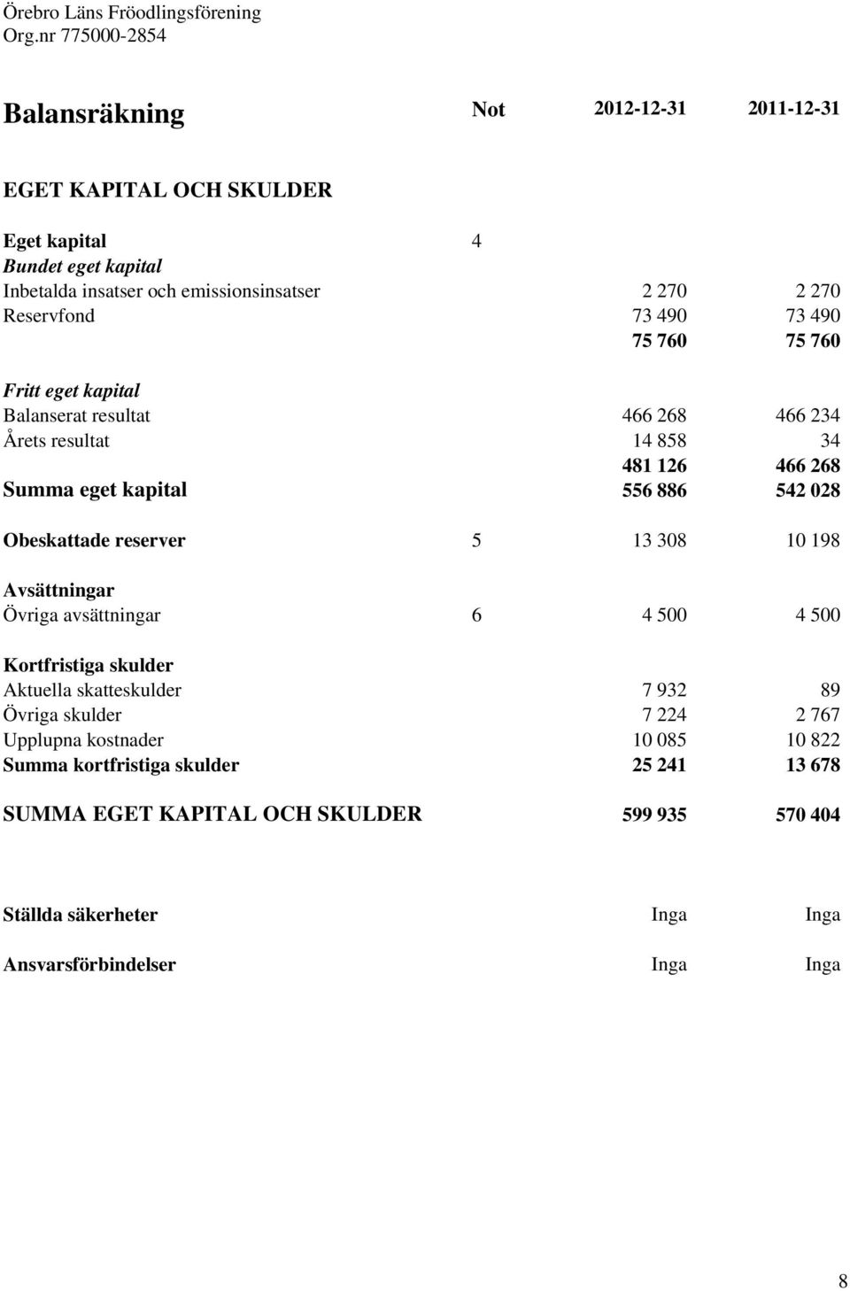 Obeskattade reserver 5 13 308 10 198 Avsättningar Övriga avsättningar 6 4 500 4 500 Kortfristiga skulder Aktuella skatteskulder 7 932 89 Övriga skulder 7 224 2 767