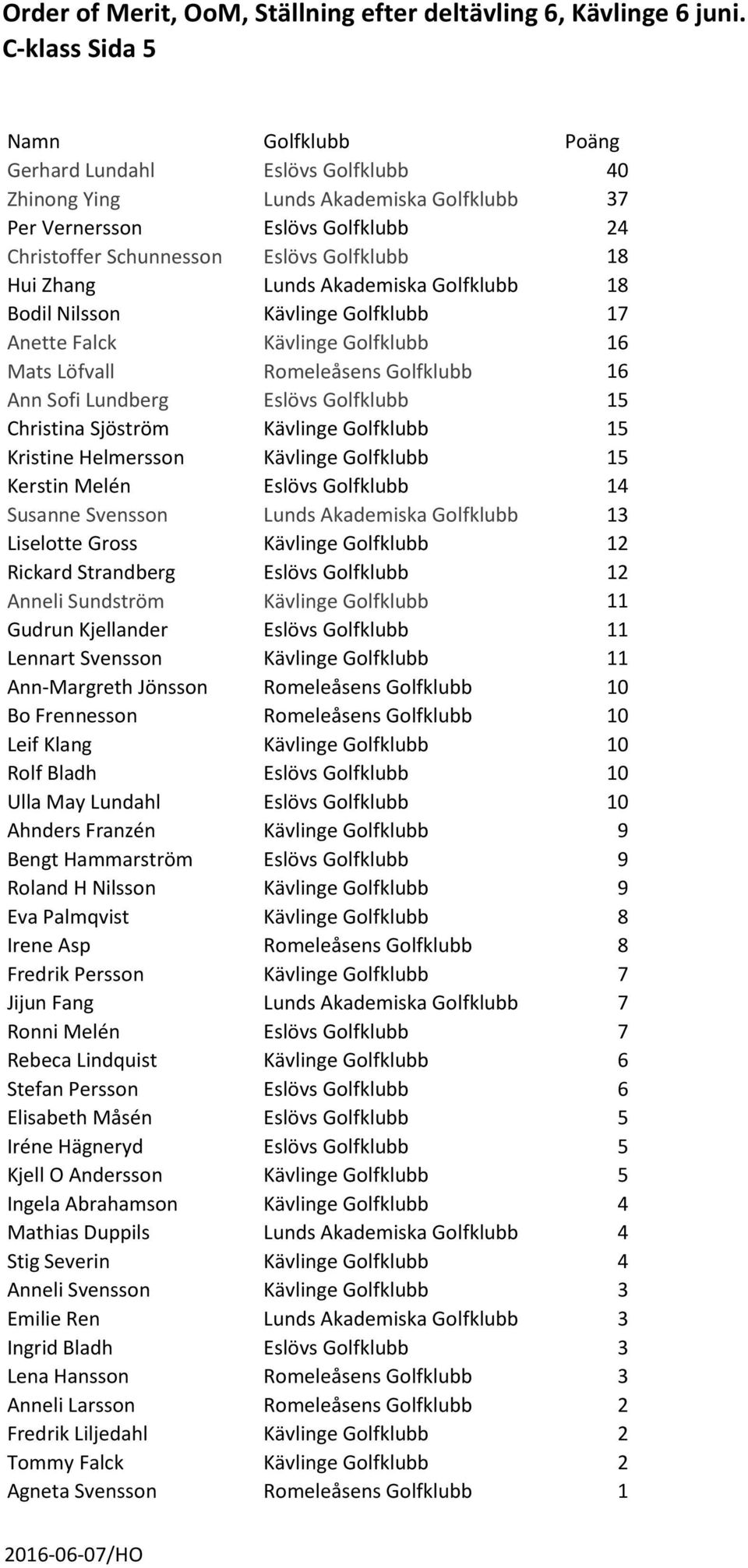 15 Kristine Helmersson Kävlinge Golfklubb 15 Kerstin Melén Eslövs Golfklubb 14 Susanne Svensson Lunds Akademiska Golfklubb 13 Liselotte Gross Kävlinge Golfklubb 12 Rickard Strandberg Eslövs Golfklubb