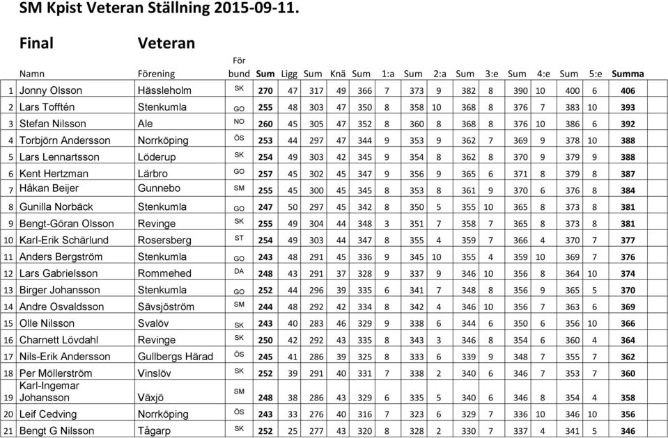 48 303 47 350 8 358 10 368 8 376 7 383 10 393 3 Stefan Nilsson Ale NO 260 45 305 47 352 8 360 8 368 8 376 10 386 6 392 4 Torbjörn Andersson Norrköping ÖS 253 44 297 47 344 9 353 9 362 7 369 9 378 10