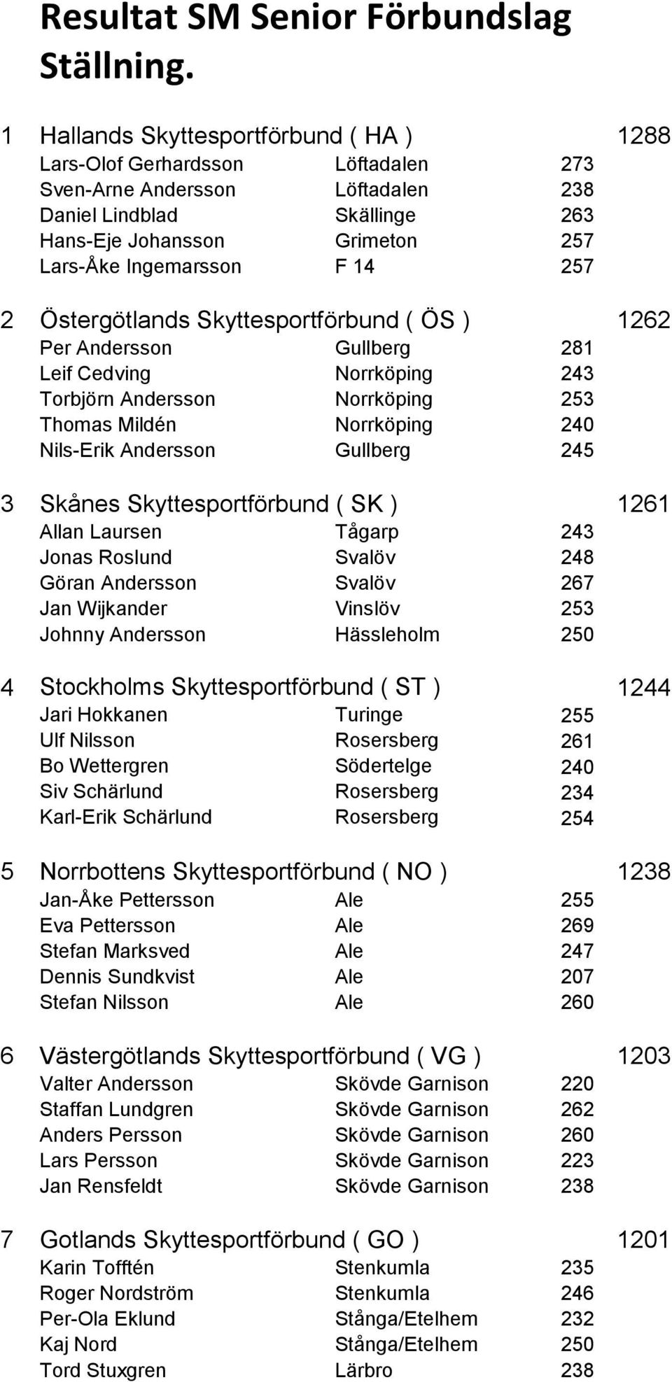 14 257 2 Östergötlands Skyttesportförbund ( ÖS ) 1262 Per Andersson Gullberg 281 Leif Cedving Norrköping 243 Torbjörn Andersson Norrköping 253 Thomas Mildén Norrköping 240 Nils-Erik Andersson