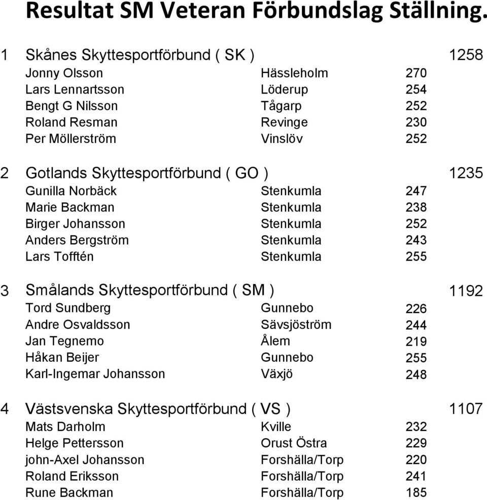 Skyttesportförbund ( GO ) 1235 Gunilla Norbäck Stenkumla 247 Marie Backman Stenkumla 238 Birger Johansson Stenkumla 252 Anders Bergström Stenkumla 243 Lars Tofftén Stenkumla 255 3 Smålands