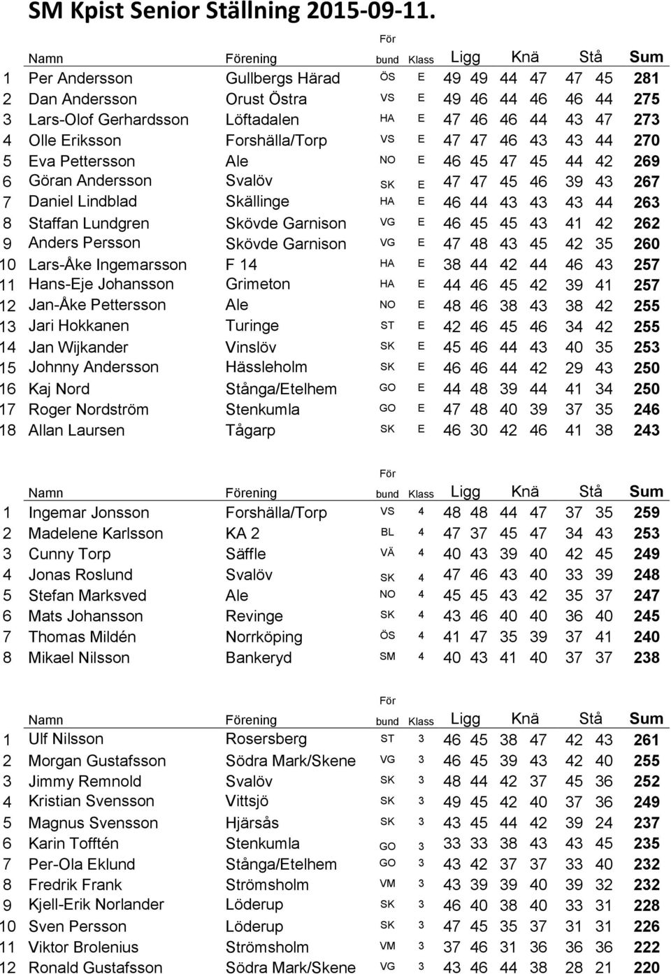 46 44 43 47 273 4 Olle Eriksson Forshälla/Torp VS E 47 47 46 43 43 44 270 5 Eva Pettersson Ale NO E 46 45 47 45 44 42 269 6 Göran Andersson Svalöv E 47 47 45 46 39 43 267 7 Daniel Lindblad Skällinge