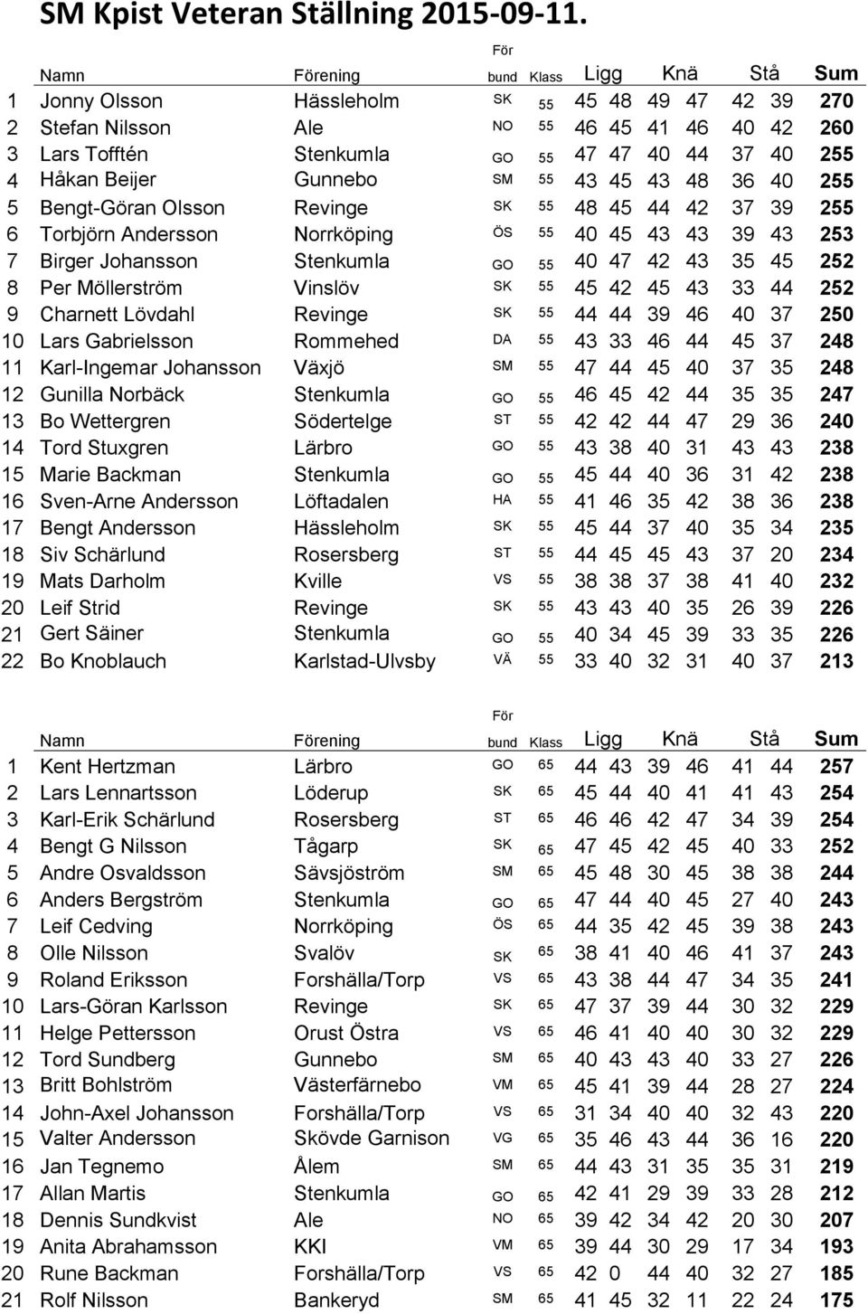 Beijer Gunnebo SM 55 43 45 43 48 36 40 255 5 Bengt-Göran Olsson Revinge 55 48 45 44 42 37 39 255 6 Torbjörn Andersson Norrköping ÖS 55 40 45 43 43 39 43 253 7 Birger Johansson Stenkumla GO 55 40 47
