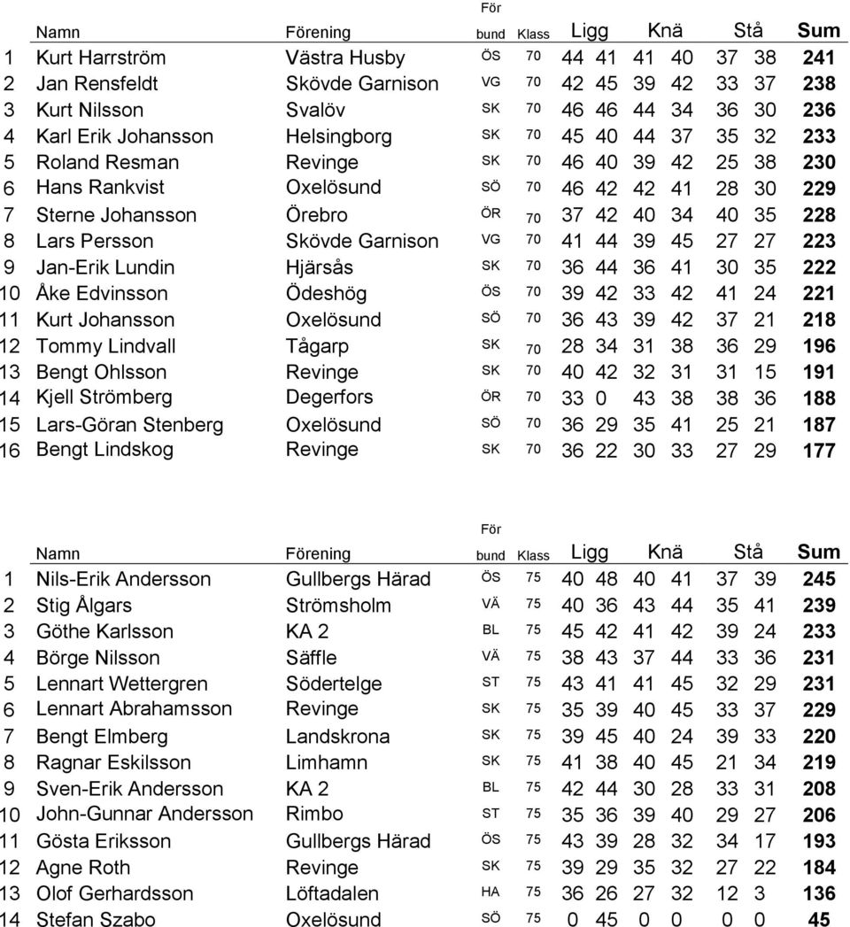 37 42 40 34 40 35 228 8 Lars Persson Skövde Garnison VG 70 41 44 39 45 27 27 223 9 Jan-Erik Lundin Hjärsås 70 36 44 36 41 30 35 222 10 Åke Edvinsson Ödeshög ÖS 70 39 42 33 42 41 24 221 11 Kurt