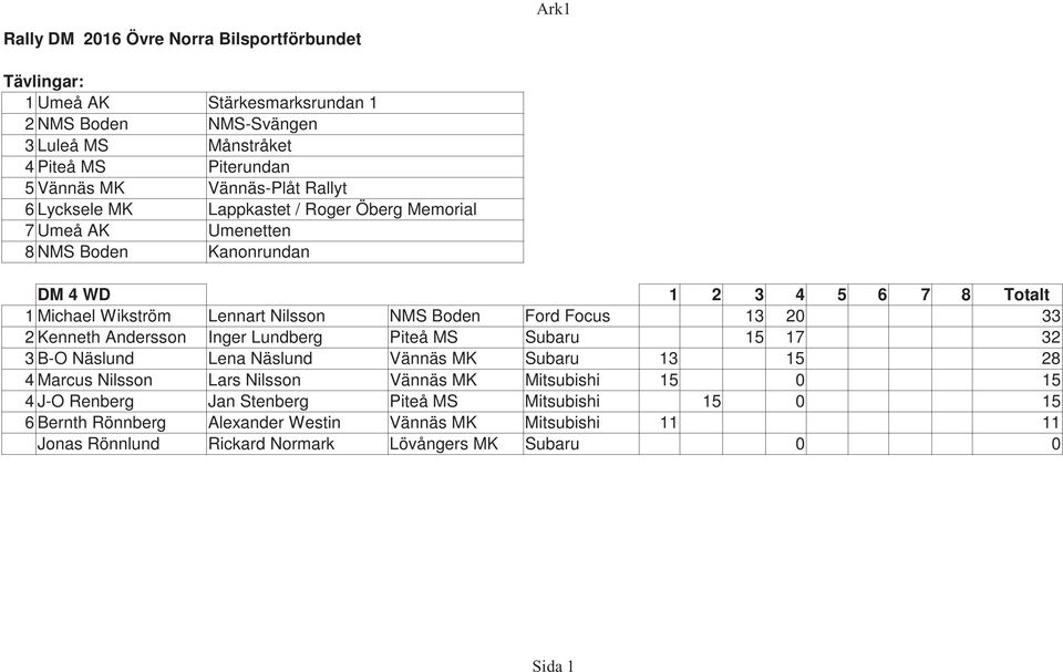 Nilsson Lars Nilsson Vännäs MK Mitsubishi 15 0 15 4 J-O Renberg Jan Stenberg Piteå MS Mitsubishi 15 0 15 6