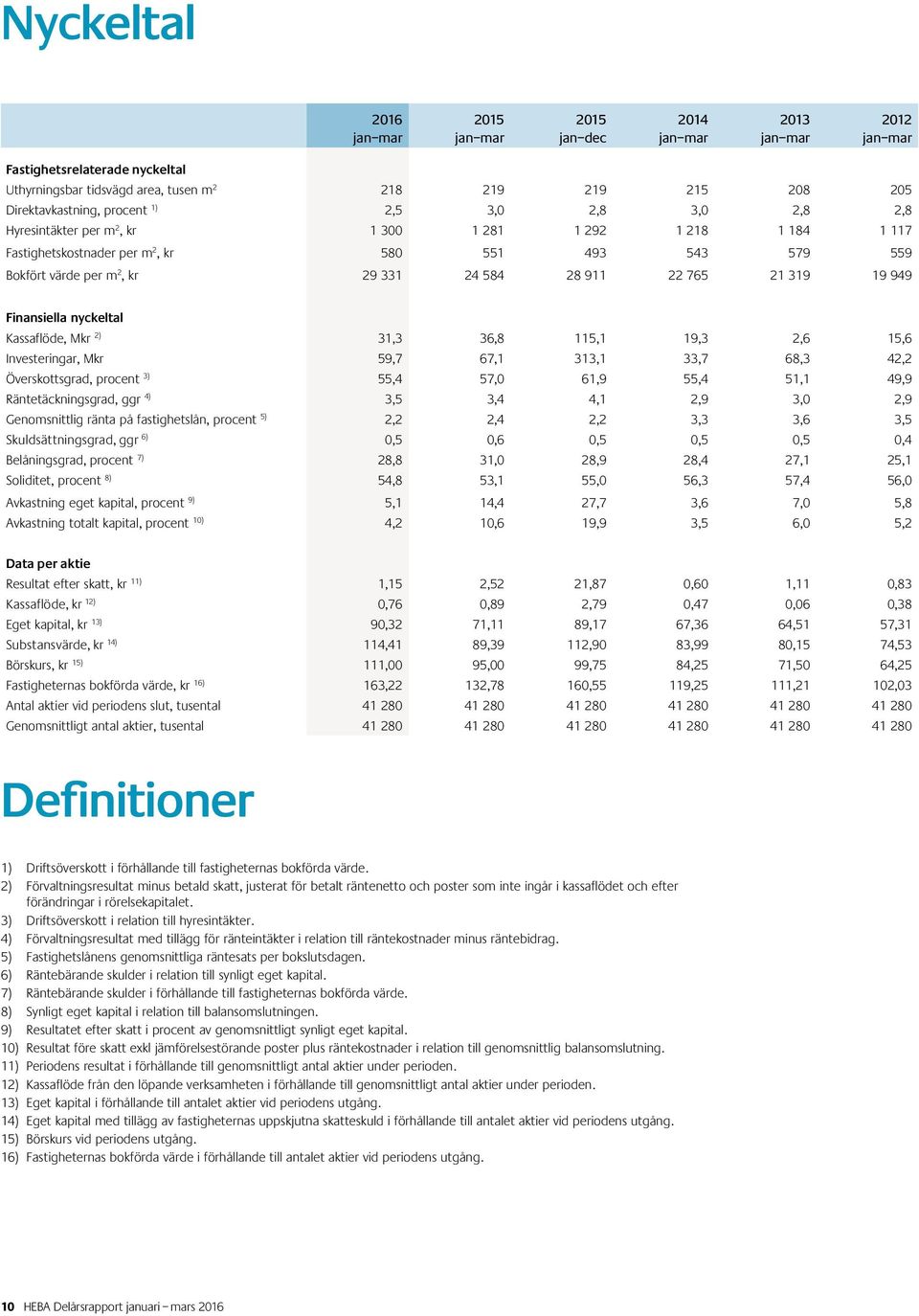 Mkr 2) 31,3 36,8 115,1 19,3 2,6 15,6 Investeringar, Mkr 59,7 67,1 313,1 33,7 68,3 42,2 Överskottsgrad, procent 3) 55,4 57,0 61,9 55,4 51,1 49,9 Räntetäckningsgrad, ggr 4) 3,5 3,4 4,1 2,9 3,0 2,9