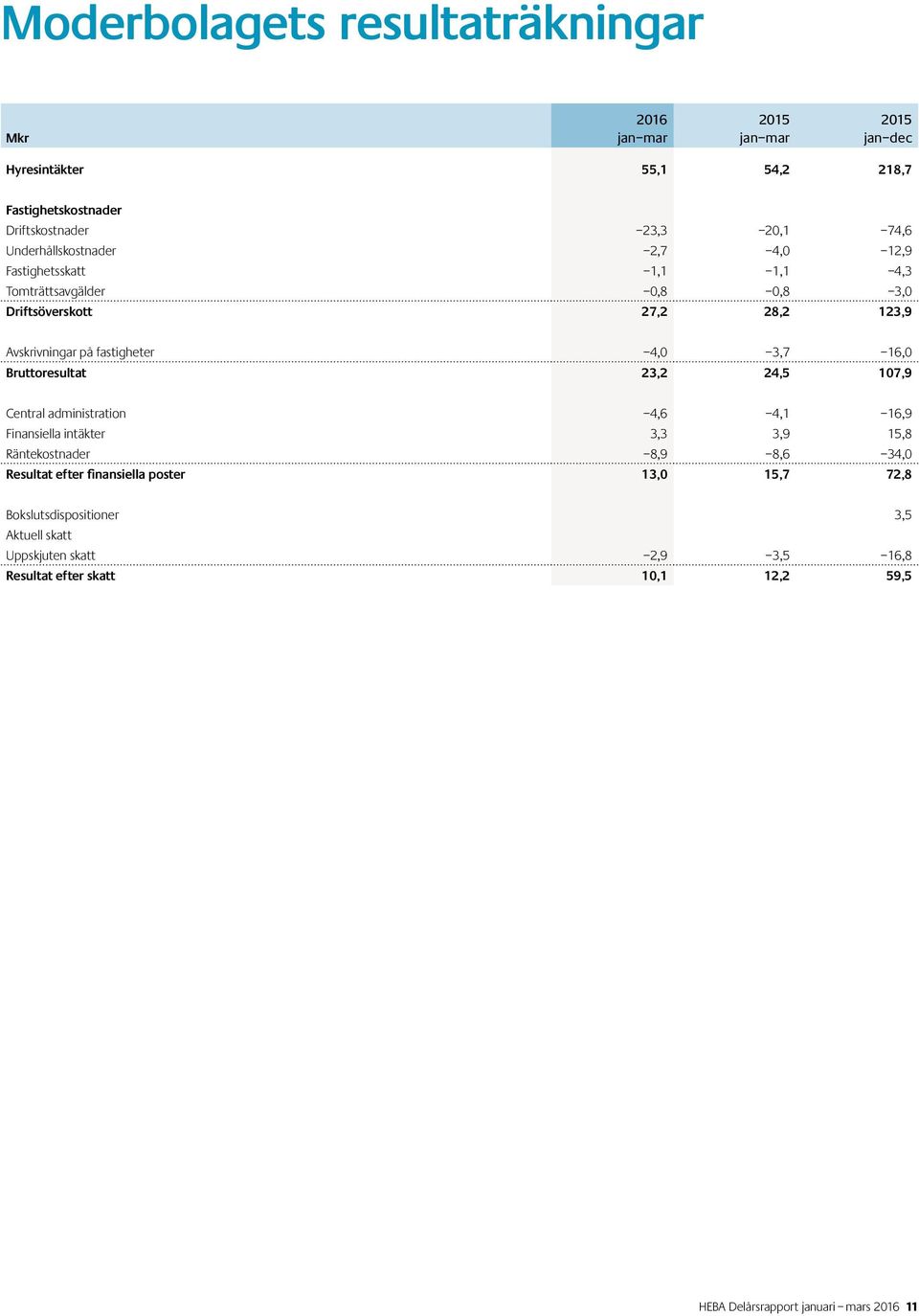 Bruttoresultat 23,2 24,5 107,9 Central administration 4,6 4,1 16,9 Finansiella intäkter 3,3 3,9 15,8 Räntekostnader 8,9 8,6 34,0 Resultat efter