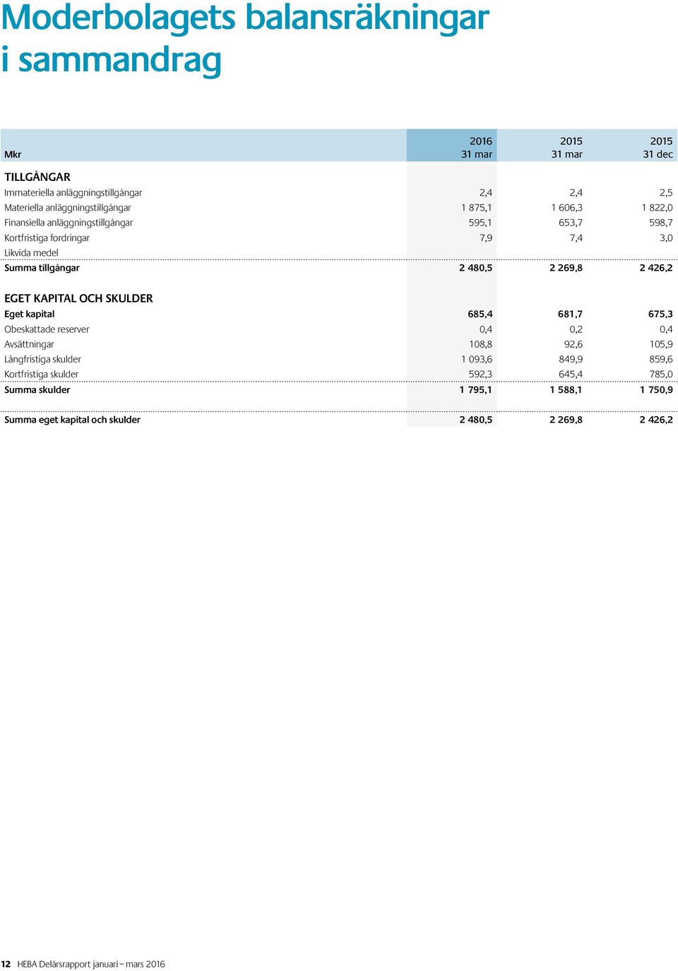 426,2 EGET KAPITAL OCH SKULDER Eget kapital 685,4 681,7 675,3 Obeskattade reserver 0,4 0,2 0,4 Avsättningar 108,8 92,6 105,9 Långfristiga skulder 1 093,6 849,9