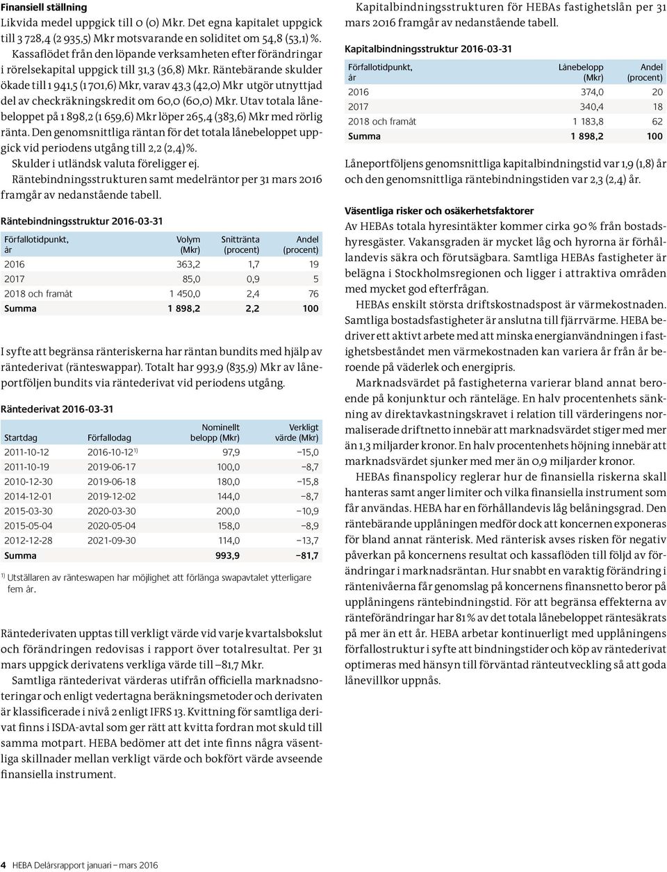 Räntebärande skulder ökade till 1 941,5 (1 701,6) Mkr, varav 43,3 (42,0) Mkr utgör utnyttjad del av checkräkningskredit om 60,0 (60,0) Mkr.