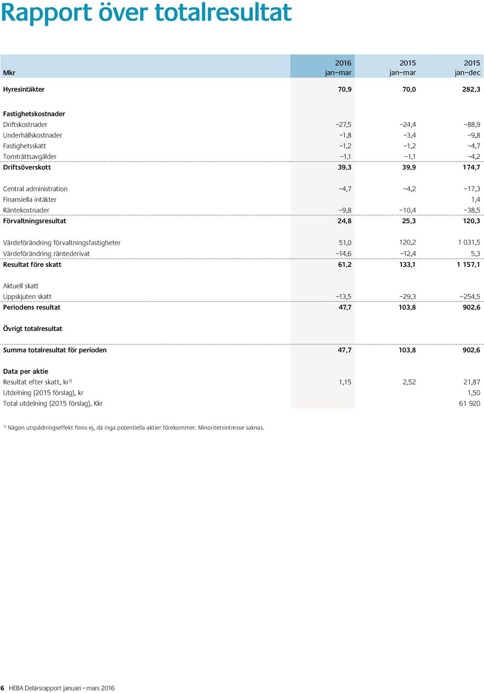 förvaltningsfastigheter 51,0 120,2 1 031,5 Värdeförändring räntederivat 14,6 12,4 5,3 Resultat före skatt 61,2 133,1 1 157,1 Aktuell skatt Uppskjuten skatt 13,5 29,3 254,5 Periodens resultat 47,7