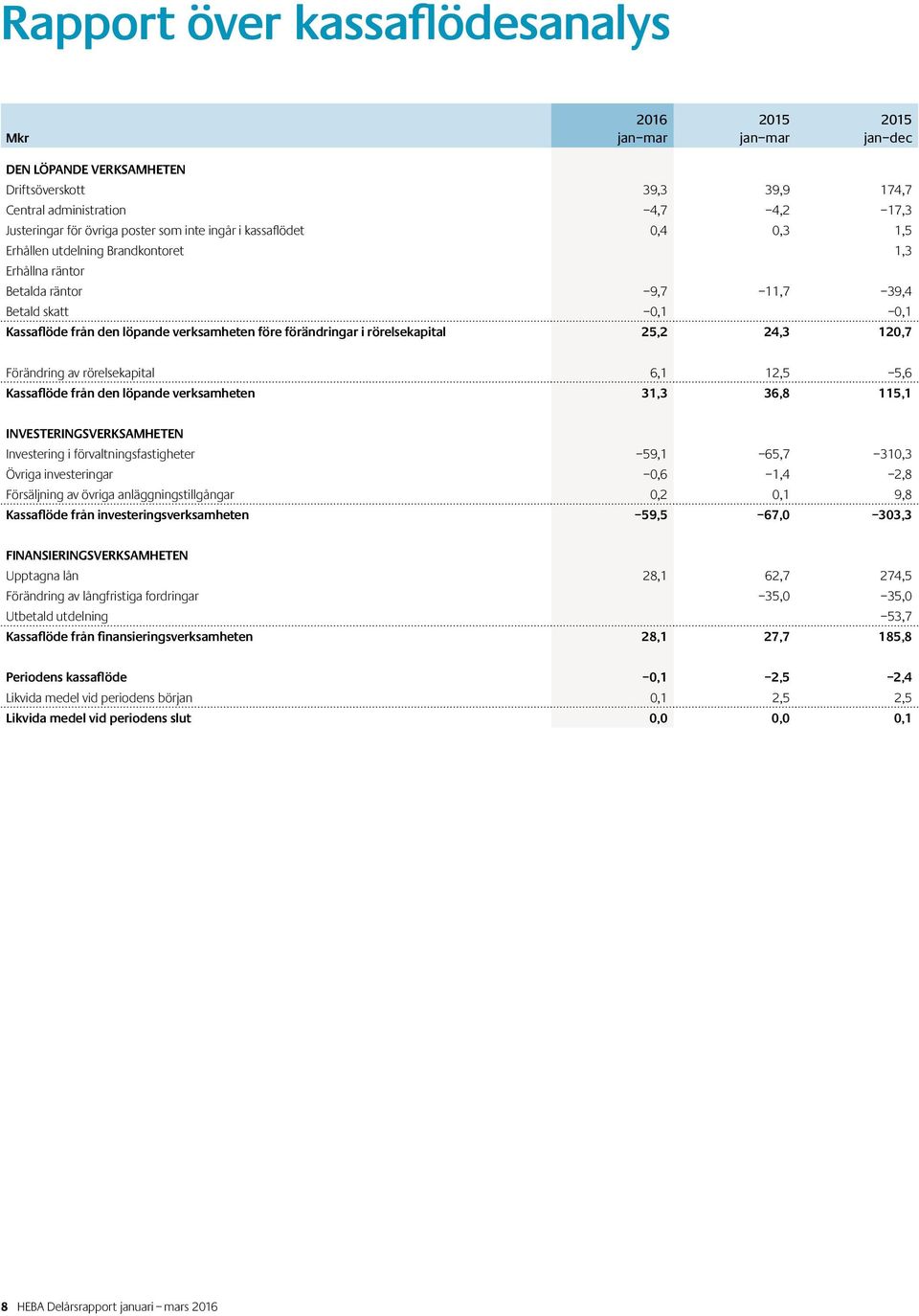 120,7 Förändring av rörelsekapital 6,1 12,5 5,6 Kassaflöde från den löpande verksamheten 31,3 36,8 115,1 INVESTERINGSVERKSAMHETEN Investering i förvaltningsfastigheter 59,1 65,7 310,3 Övriga