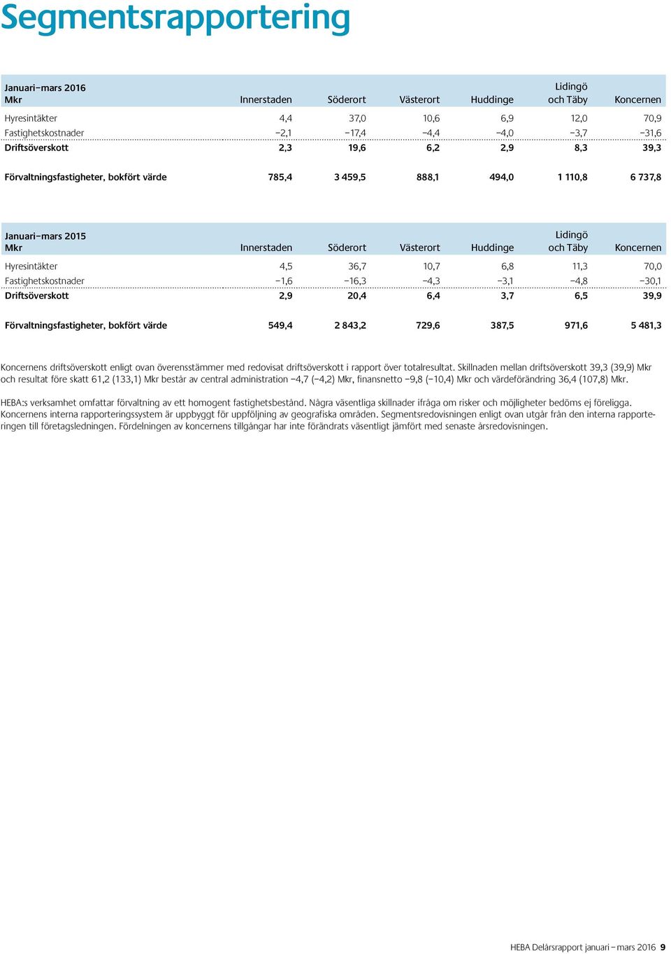 Koncernen Hyresintäkter 4,5 36,7 10,7 6,8 11,3 70,0 Fastighetskostnader 1,6 16,3 4,3 3,1 4,8 30,1 Driftsöverskott 2,9 20,4 6,4 3,7 6,5 39,9 Förvaltningsfastigheter, bokfört värde 549,4 2 843,2 729,6